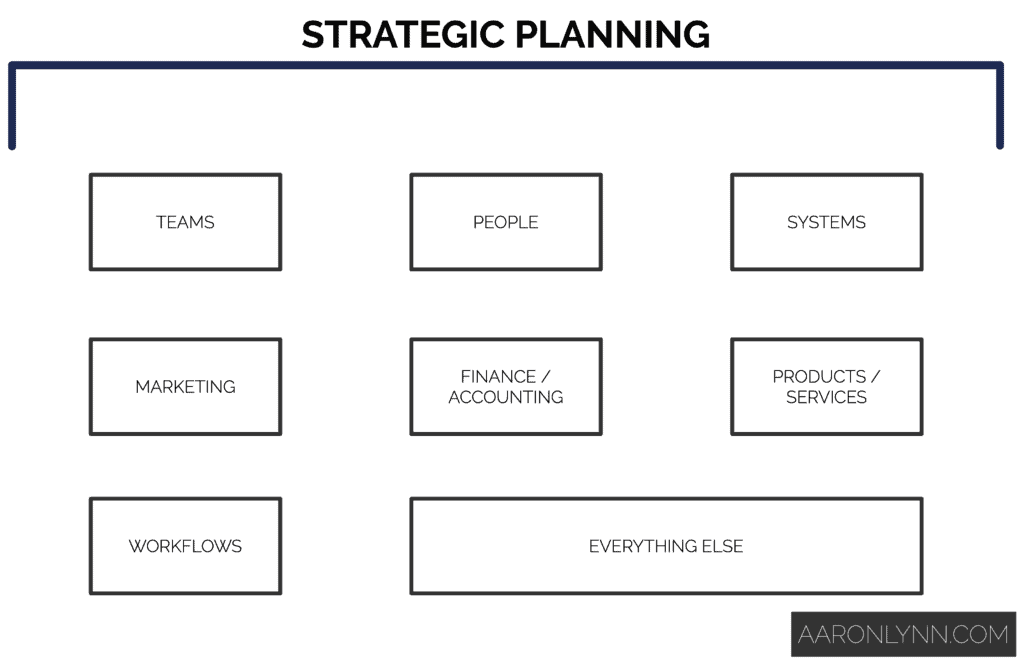 Strategic Planning sits above everything else