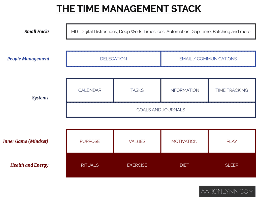 The Time Management Stack