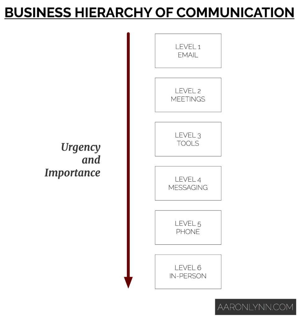 Business Hierarchy of Communication