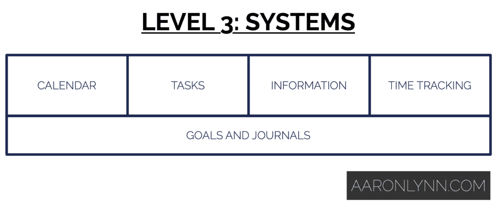 Level 3: Systems