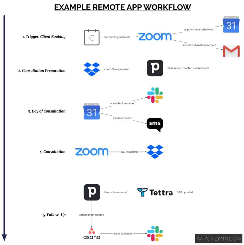 An Example Remote App Workflow