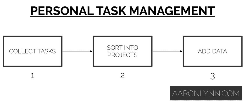 Personal Task Management