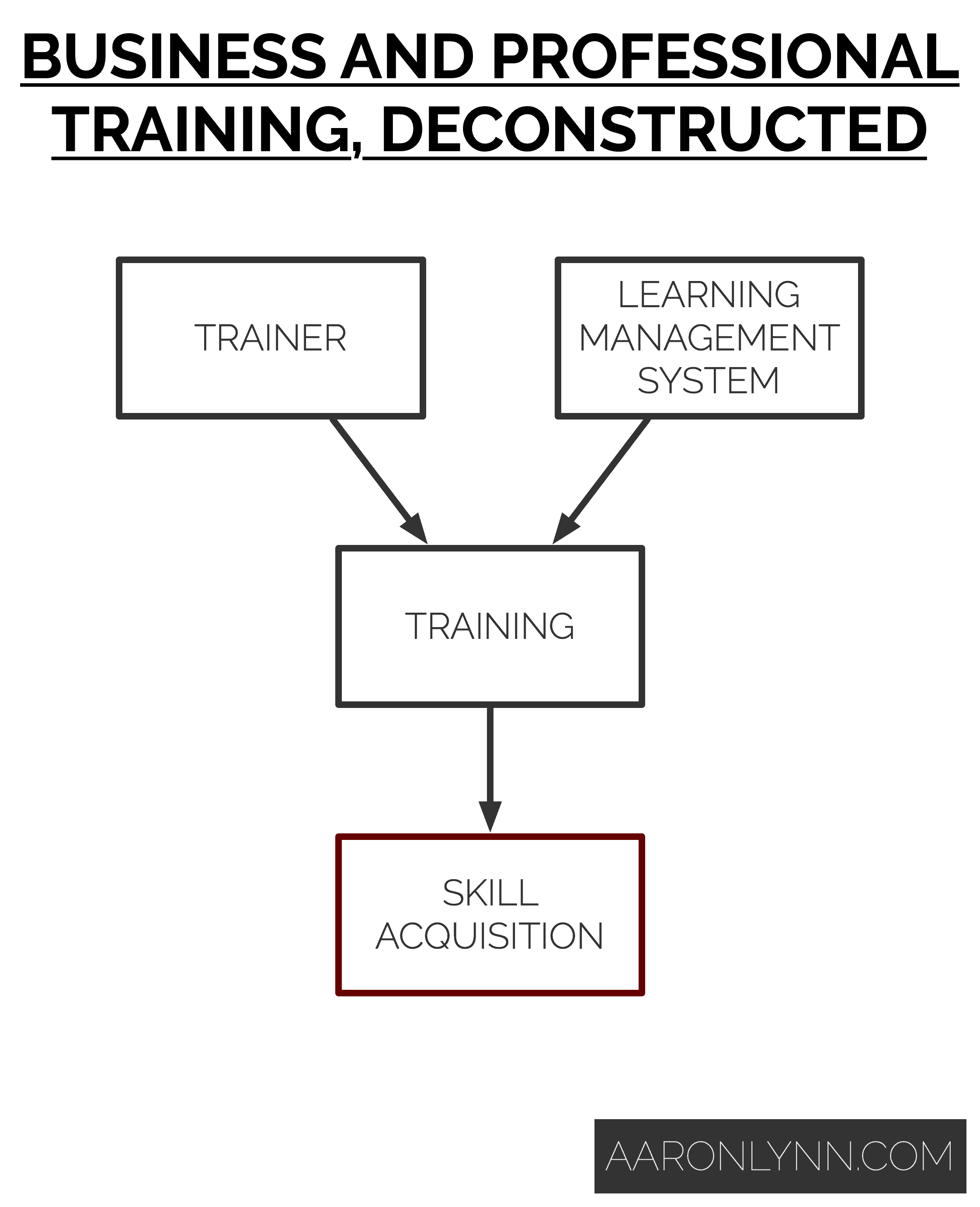 Business and Professional Training, Deconstructed