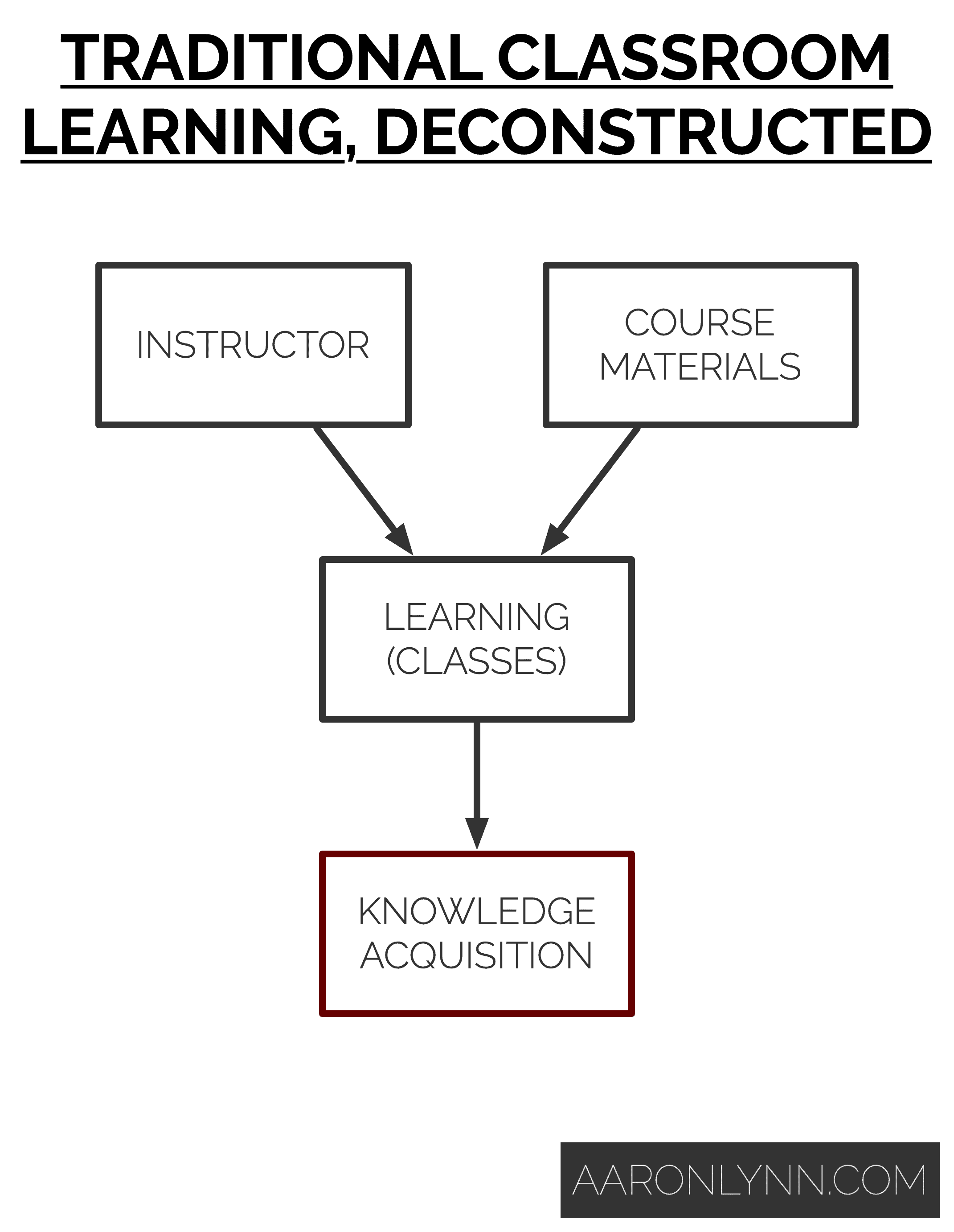 Traditional Classroom Learning, Deconstructed