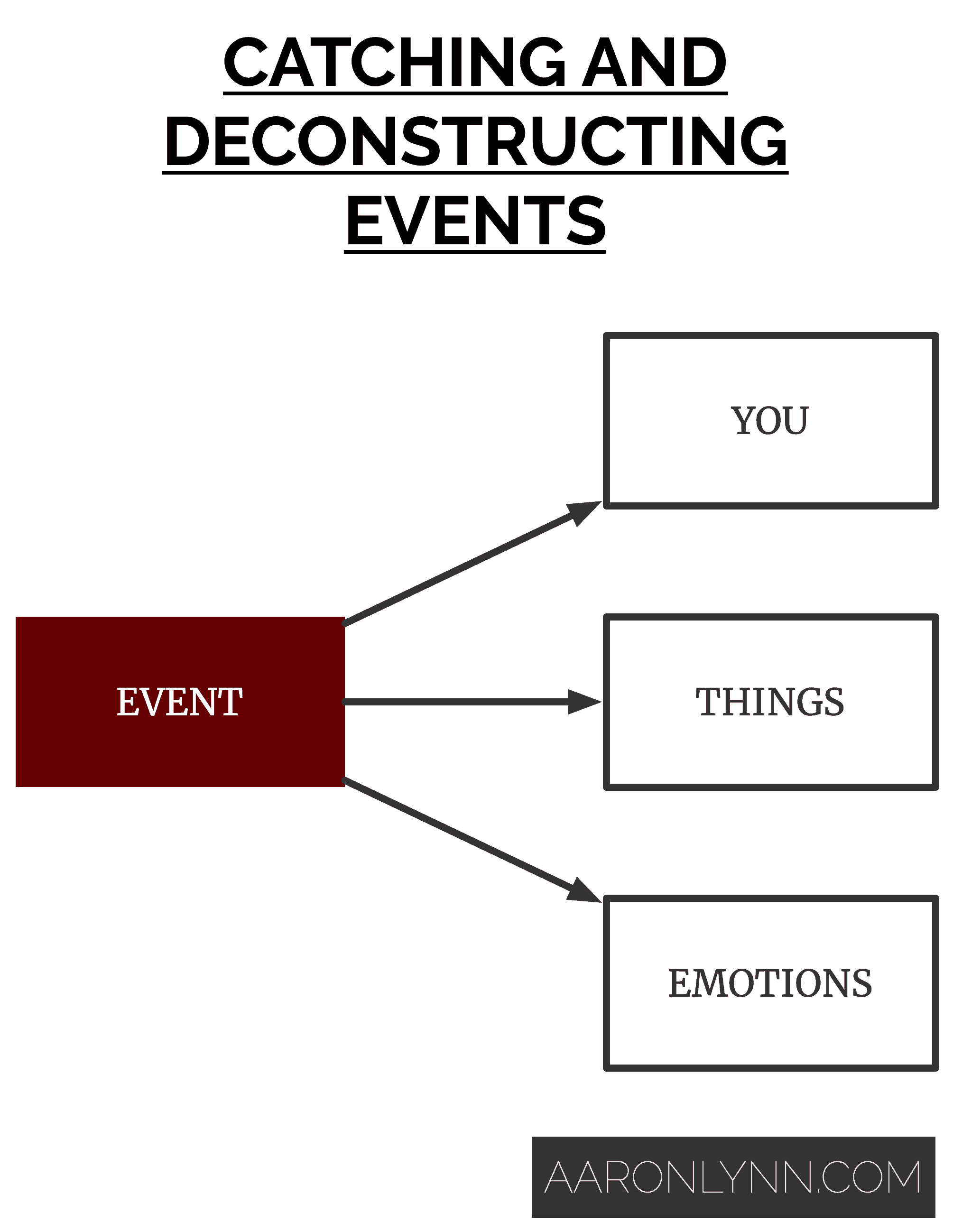 Catching and Deconstructing Events