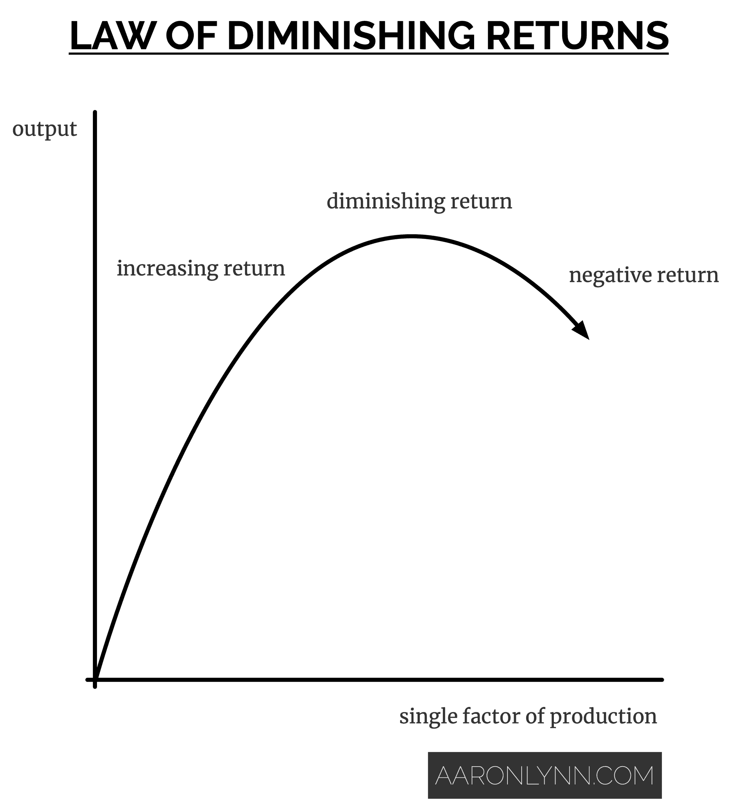 law of marginal returns