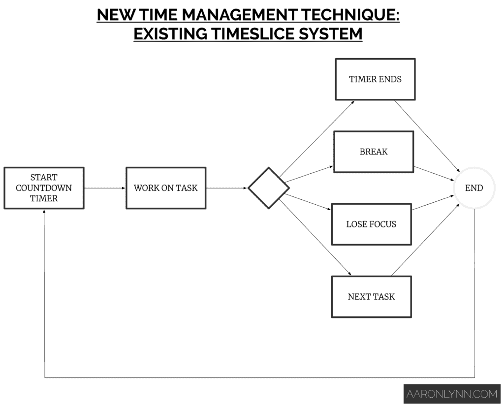 Existing Timeslice System
