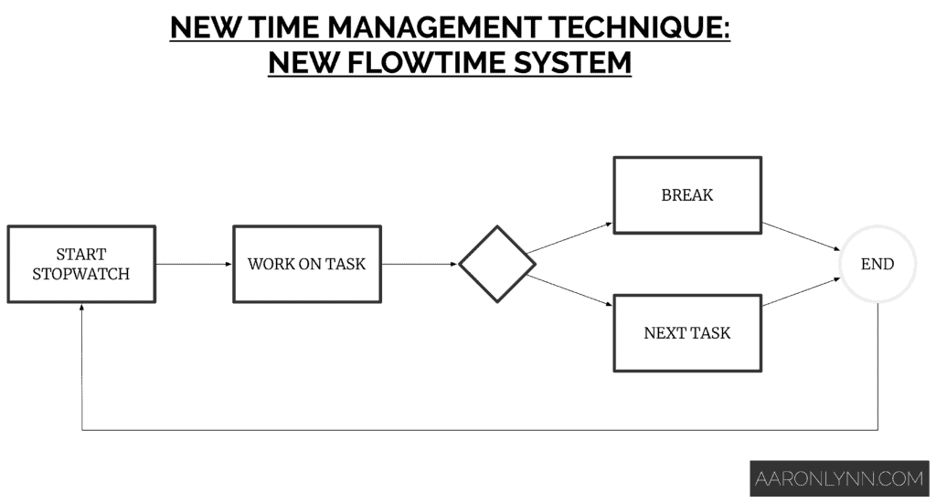 New Flowtime System