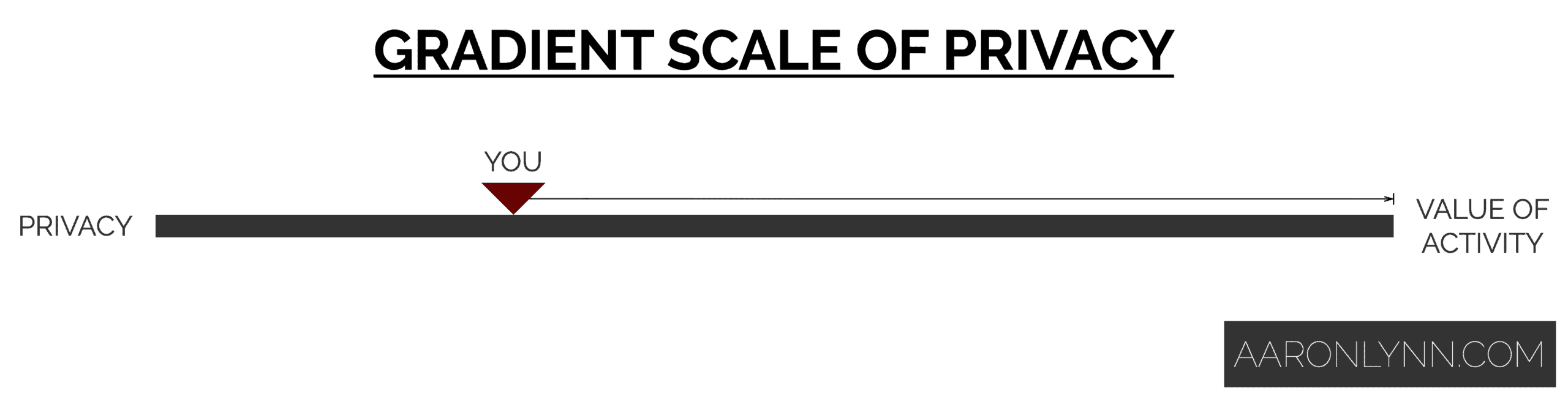 Gradient Scale of Privacy