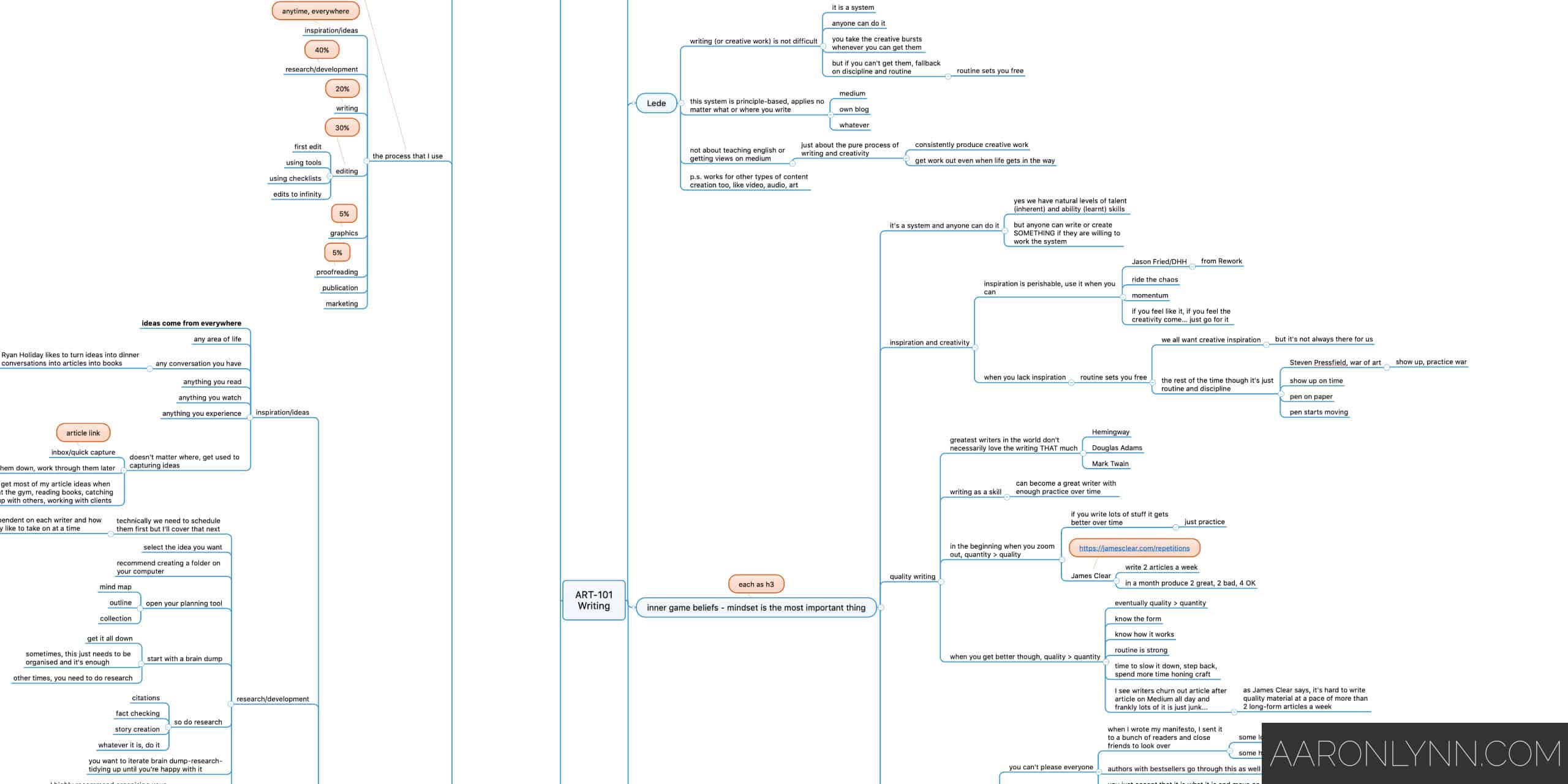 Mind map for this article