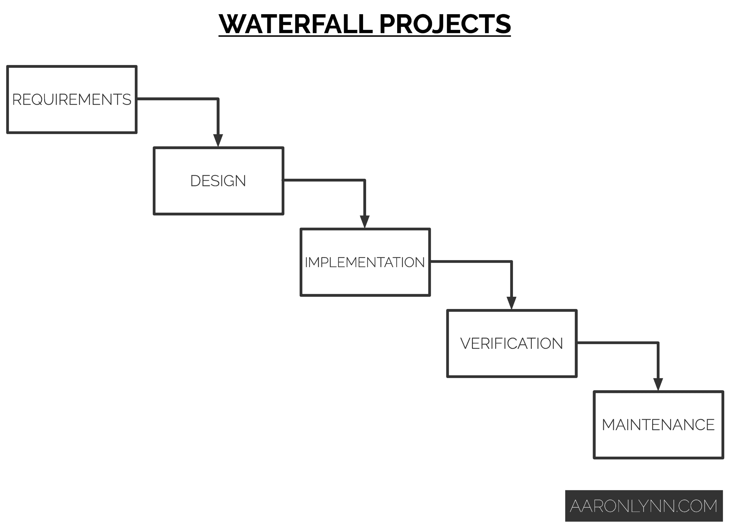 Waterfall Projects